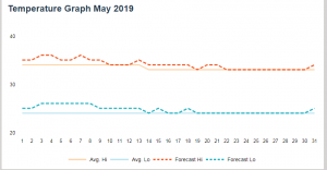 tempurature graph in May 2019